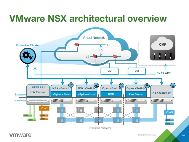 vmware nsx architectural overview isatisserver