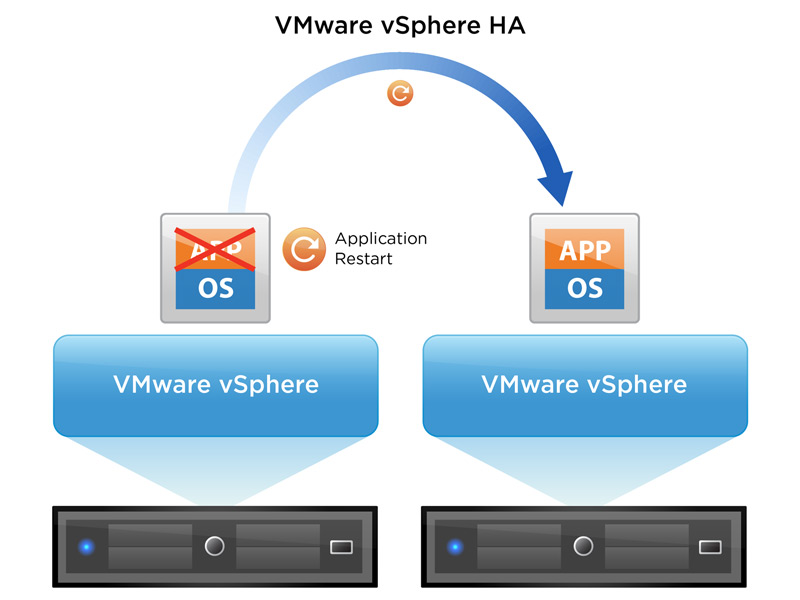 قابلیت دسترسی مستمر High availability در vsphere