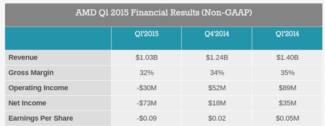 گزارش مالی AMD در سه ماهه‌ی اول 2015: ضرر 188 میلیون دلاری از 1.03 میلیارد دلار درآمد