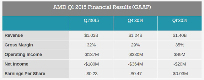گزارش مالی AMD در سه ماهه‌ی اول 2015: ضرر 188 میلیون دلاری از 1.03 میلیارد دلار درآمد