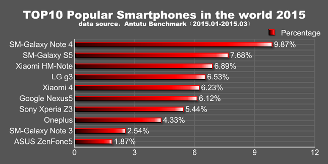 Top-10-Popular-Smartphone-in-the-World-for-Q1-2015