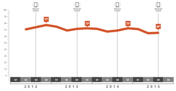 ۶۶ درصد از کاربران حرفه‌ای سه ماهه سوم امسال یک دستگاه iOS خریده‌اند