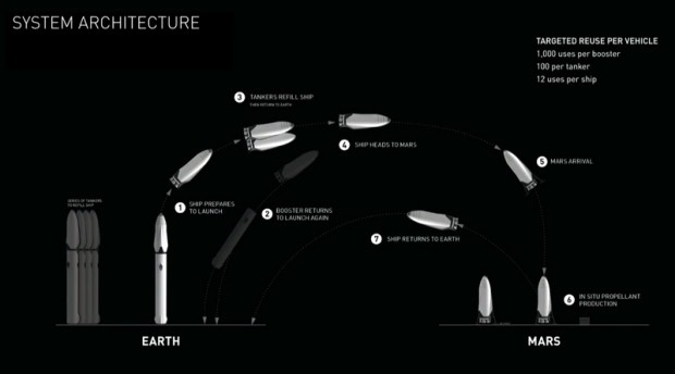 ایلان ماسک : راکت مریخی اسپیس ایکس تا 1000 بار قابلیت استفاده مجدد را خواهد داشت