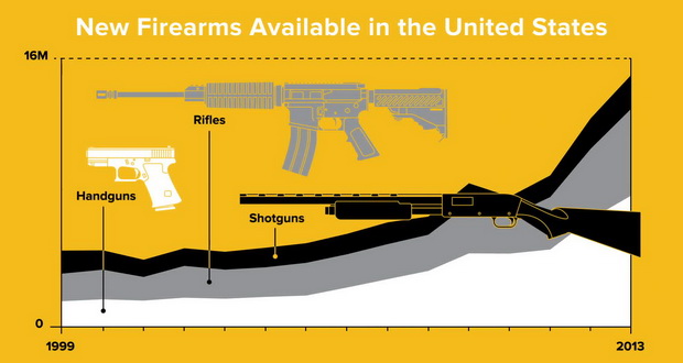 تماشا کنید: آمار و ارقام، اعتیاد آمریکایی‌ها به اسلحه را ثابت می‌کنند