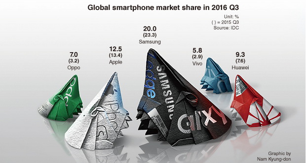 افزایش فروش گوشی های چینی و سبقت از سامسونگ در سه ماهه سوم 2016
